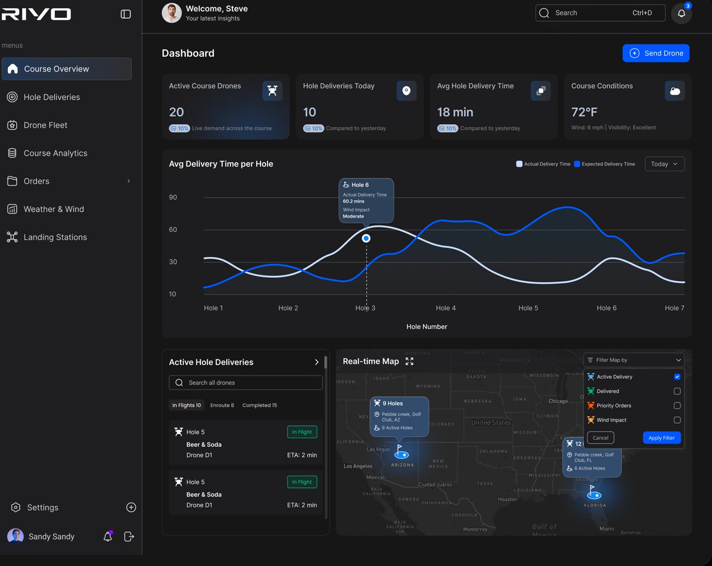 Rivo dashboard